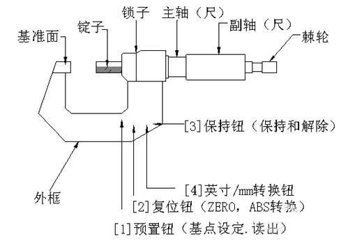 螺旋千分尺讀數的方法