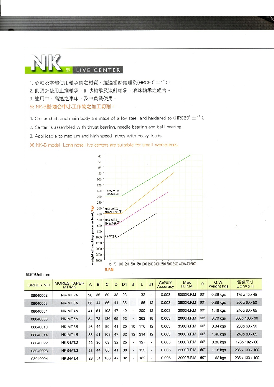 麗勛回轉(zhuǎn)頂針NK（NKS）系列