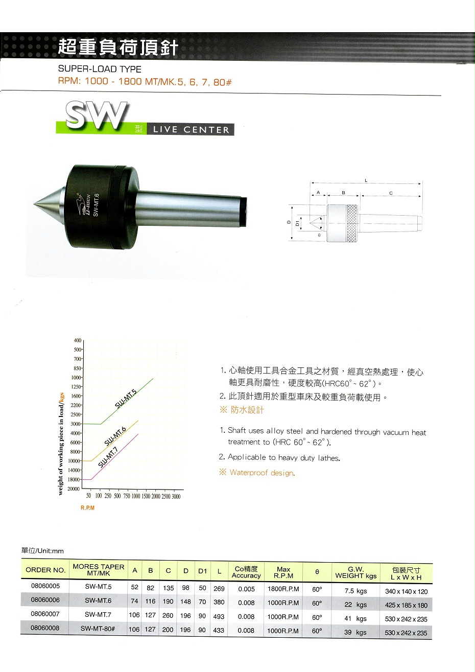 麗勛超重負荷頂針SW系列