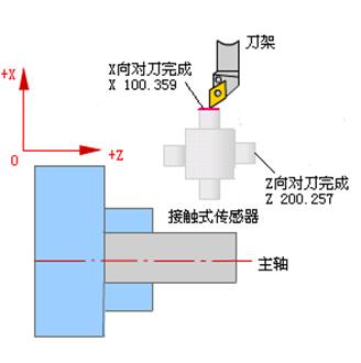 數(shù)控車床對刀的三種方法介紹