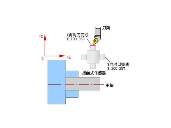 數(shù)控車床對(duì)刀的三種方法介紹