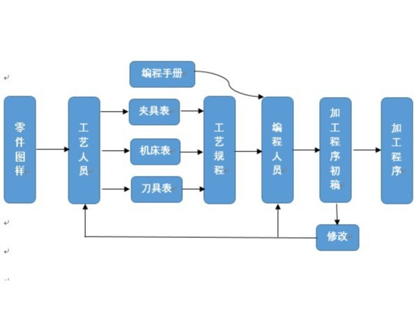數(shù)控機(jī)床程序編寫(xiě)的方式有哪些？
