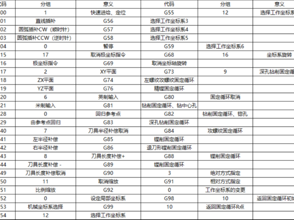 數(shù)控銑床編程常用的一些指令是什么，（數(shù)控銑床編程指令大全）