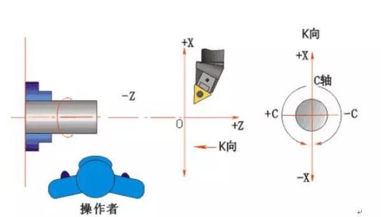 數(shù)控車床編程培訓教程