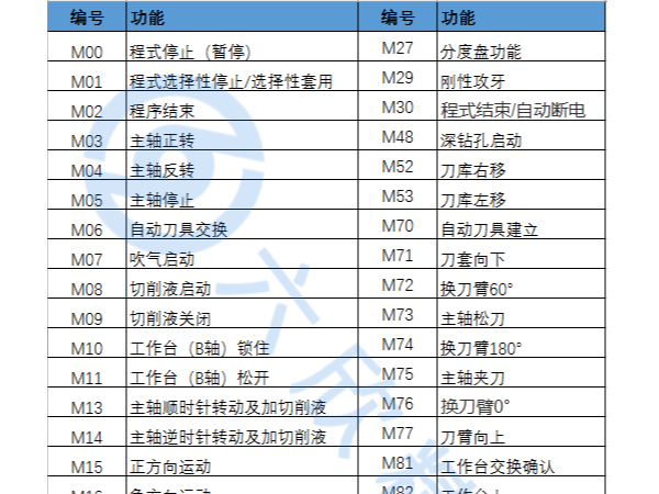 數(shù)控m代碼大全圖片，（數(shù)控車床m代碼大全）