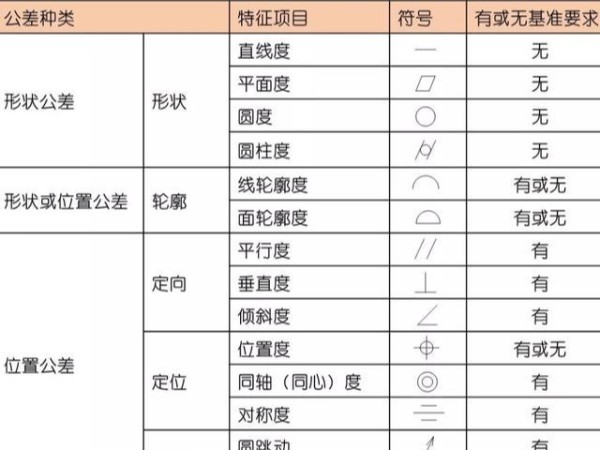 形位公差符號大全，（形位公差是什么意思）