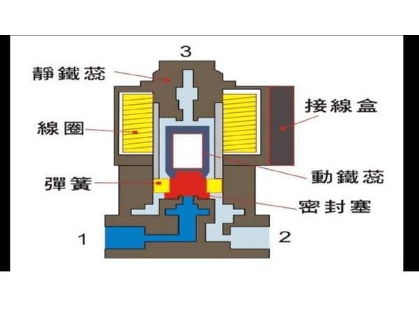 電磁閥的工作原理是什么？